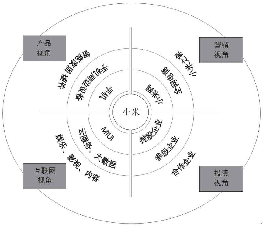 图 1-14 小米的商业生态系统