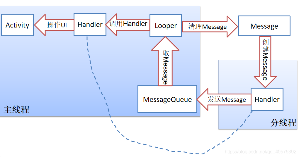 handler原理