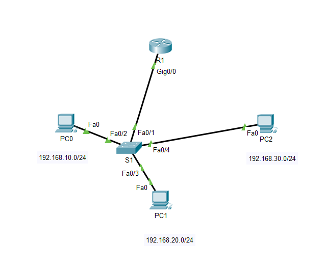Cisco PT简单 vlan划分和单臂路由操作_encapsulation dot1q 10CSDN博客