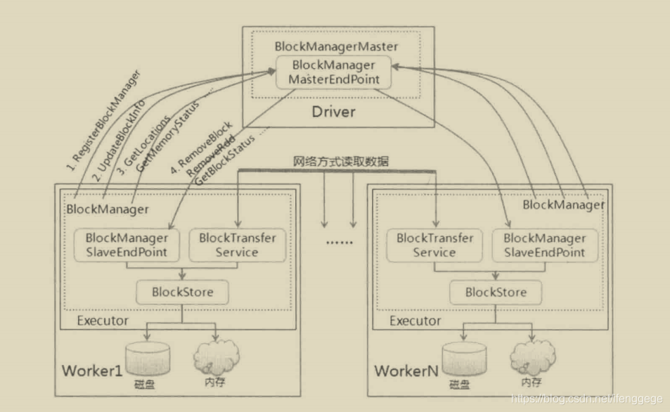 Spark存储的消息通信架构