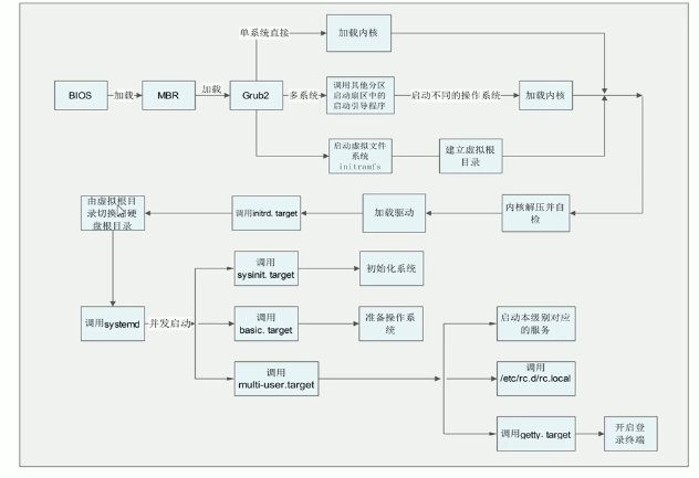 linux面试题（系统管理类——启动流程）