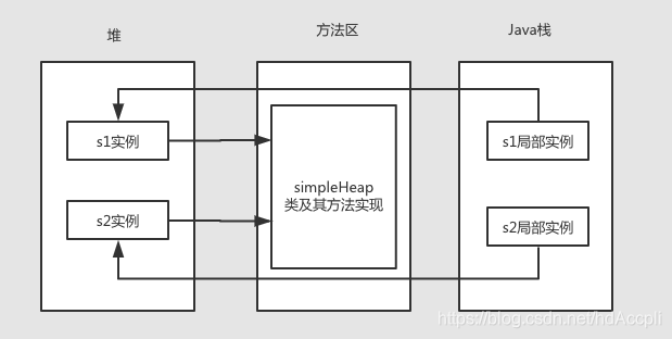 堆、方法区、栈的关系