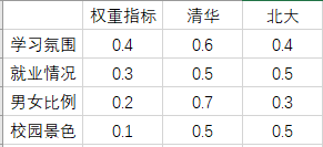 韩梅梅根据数据整理此图