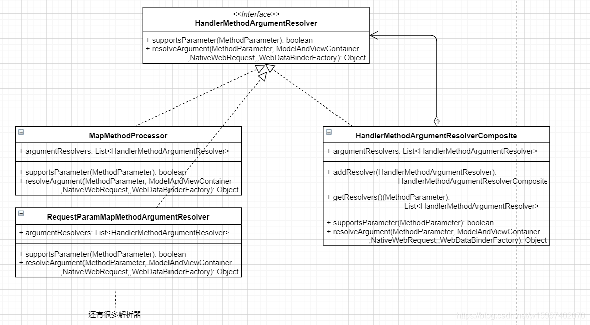 HandlerMethodArgumentResolver组合类图