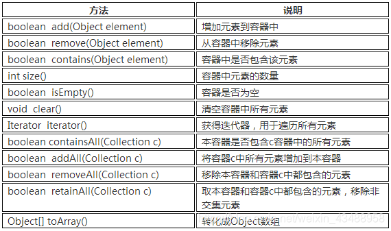 Collection interface methods defined