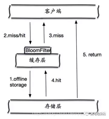 使用布隆过滤器应对穿透问题