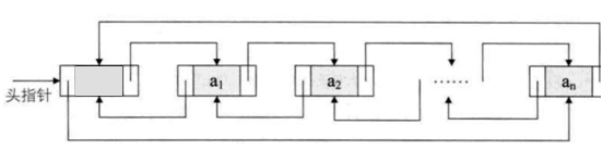  LinkedList storage structure of FIG.