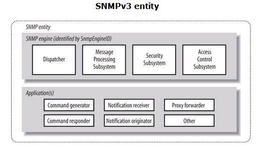 SNMPv3基于用户的安全模型USM及消息格式_基于usm模型实现snmpv3中用户的安全管理模块实现-CSDN博客