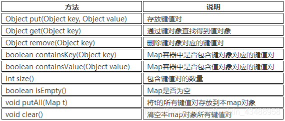 Map接口中常用的方法