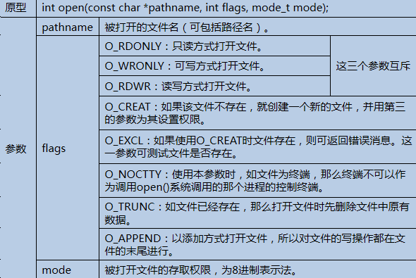 文件io的打开和关闭