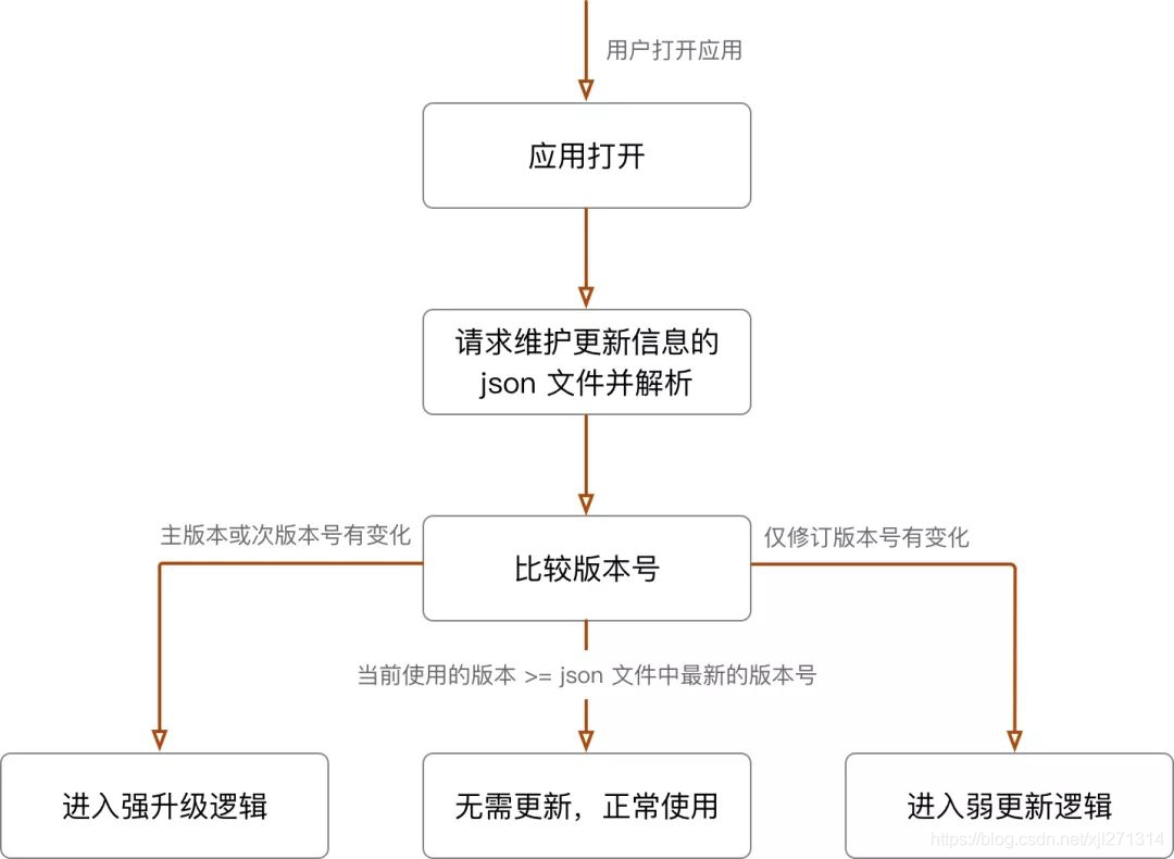 x、y、z更新方案