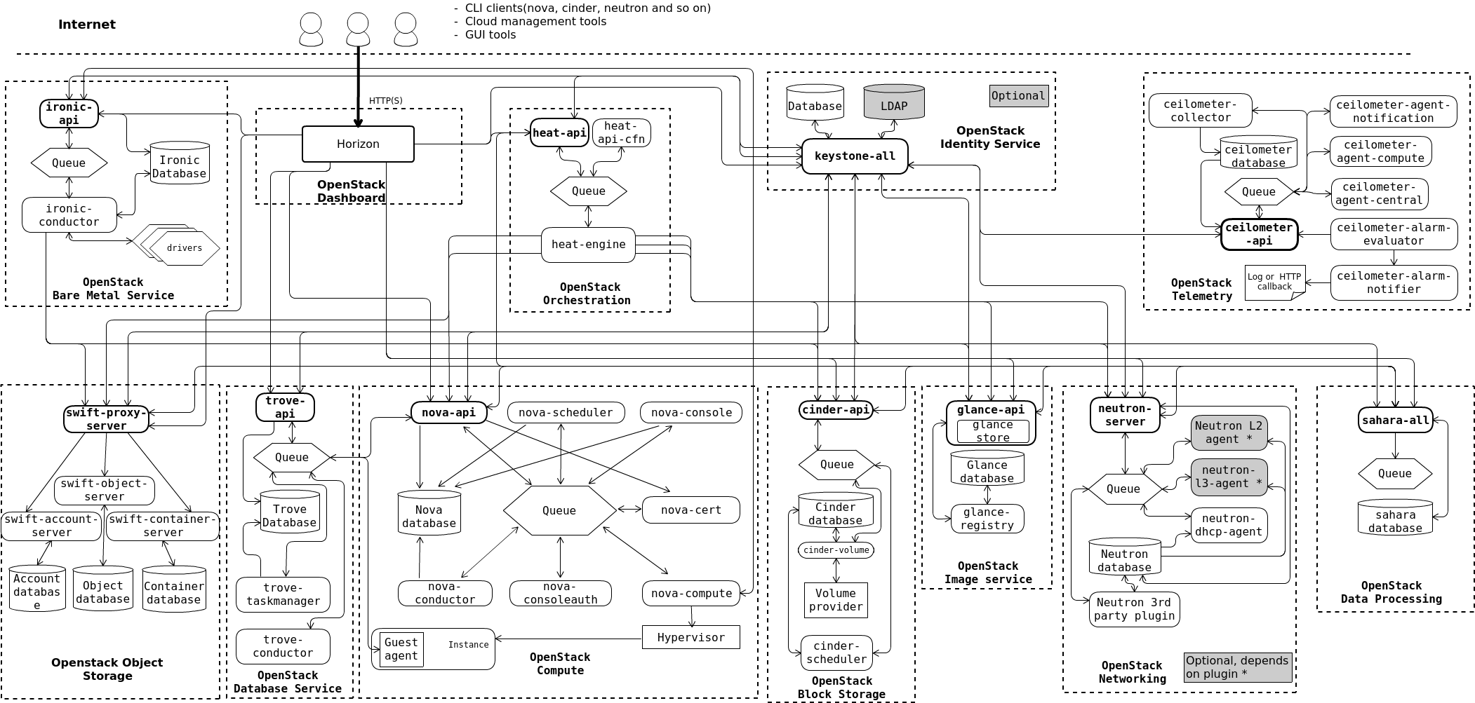 OpenStack架构详解-CSDN博客