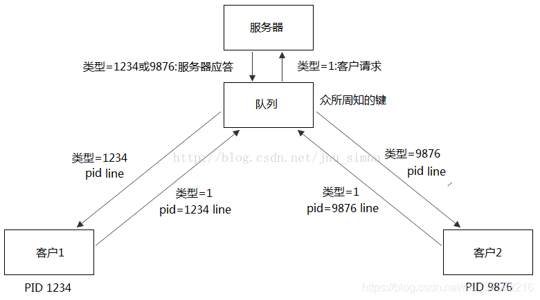 对于服务器端来说，接收到一个消息结构体的类型如果为1，表示是客户请求，而mtex 字段的前4个字节存放着不同进程的pid ，后续字节才是真正的数据，服务器回射客户端时，将pid 作为类型，mtex 为实际数据，客户端只接收对应类型的数据，故可以区分不同客户端。