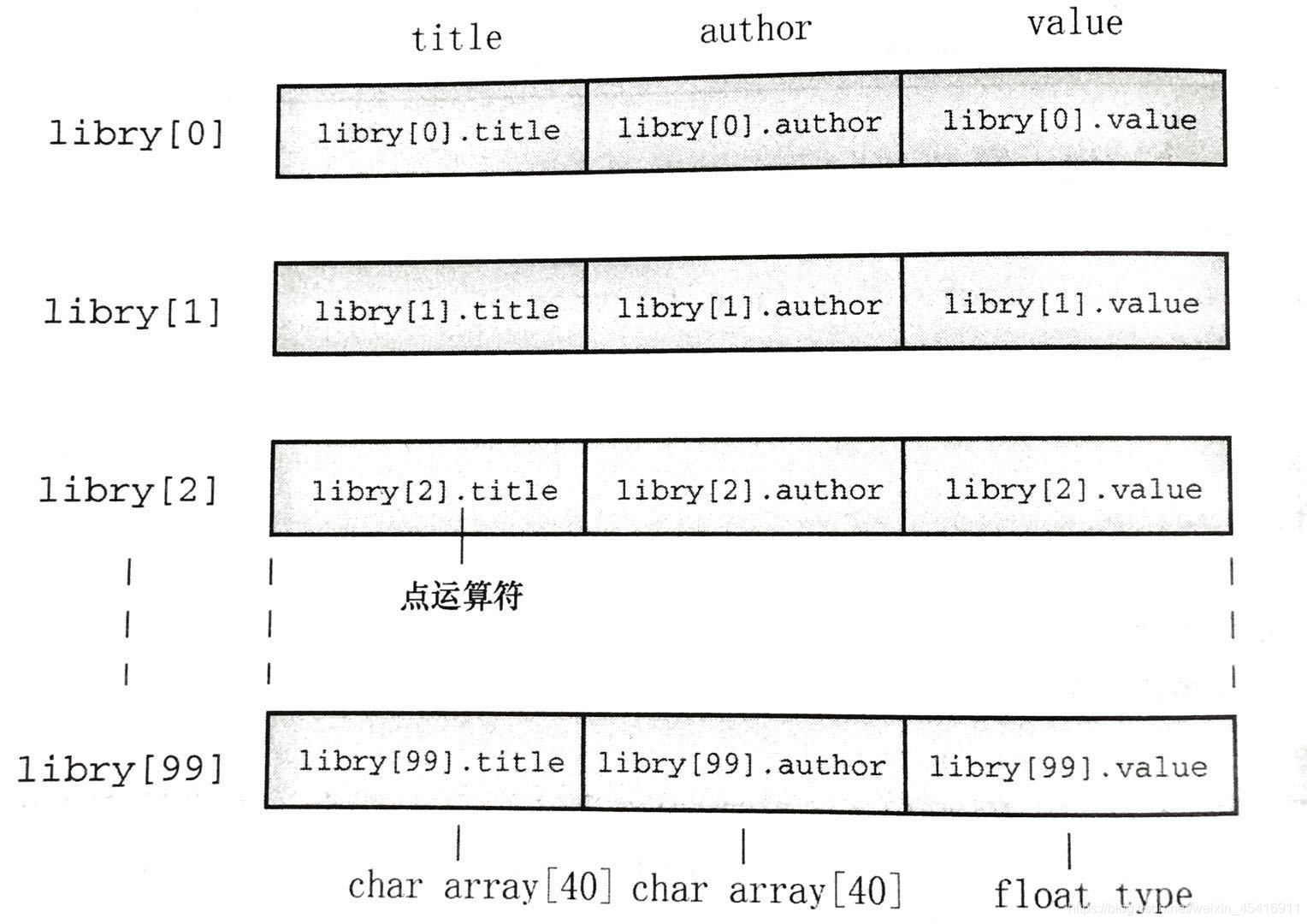 4.2 结构数组