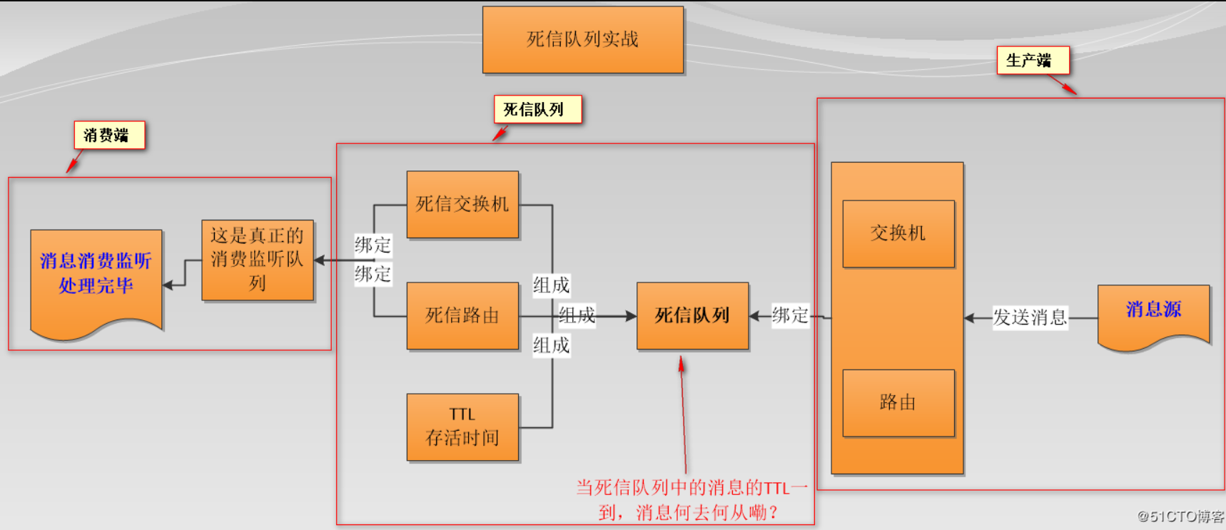 Rabbitmq: Expired TTL and Dead Letter queue, delay queue - Programmer ...