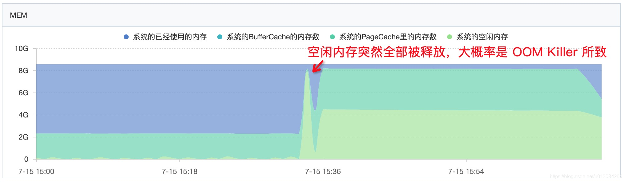 [外链图片转存失败,源站可能有防盗链机制,建议将图片保存下来直接上传(img-a89Vsy5q-1582813608236)(image/OOM_Killer示意图.png)]