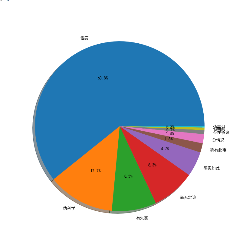 python 爬虫  爬取腾讯较真查证平台，对新型冠状病毒“谣言”的新闻进行数据分析