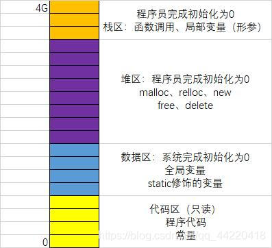 内存的四个分区