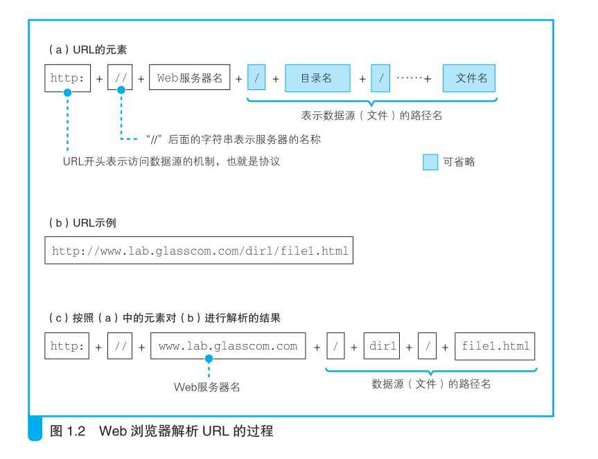 Web浏览器解析URL的过程