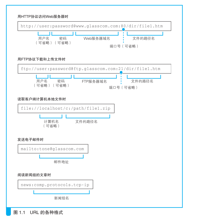 URL的各种格式