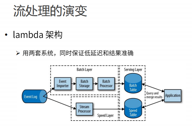 传统的数据处理架构->流处理架构(Lambda架构->Kappa架构)-CSDN博客