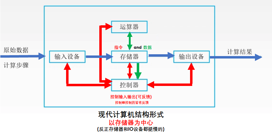 計算機組成原理計算機的硬件組成存儲器cpuio設備