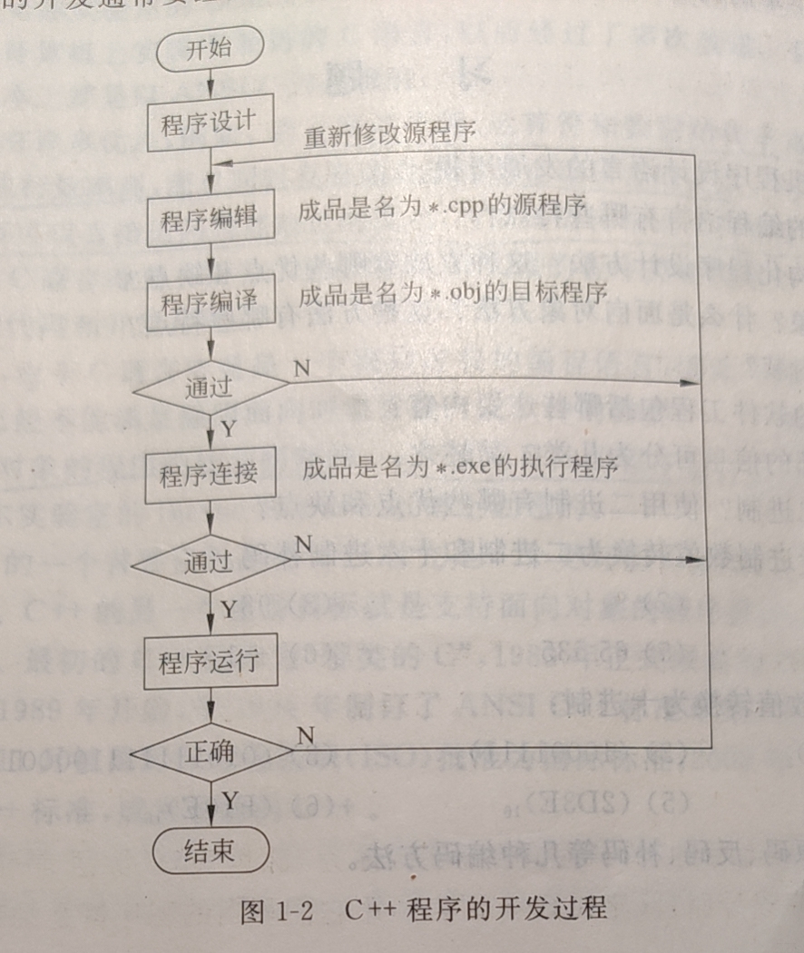 程序开发的主要过程