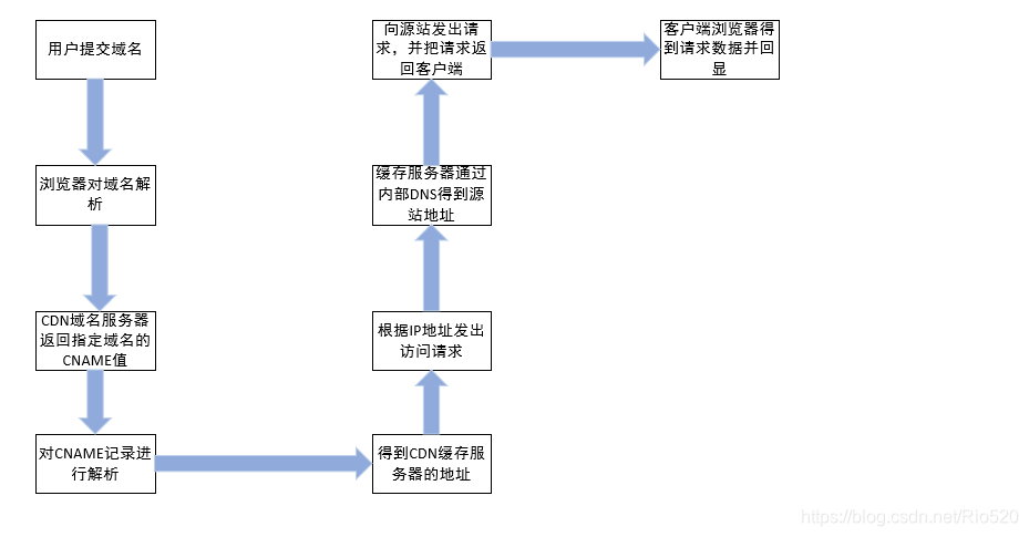 更改dns是什么原理_幸福是什么图片(3)