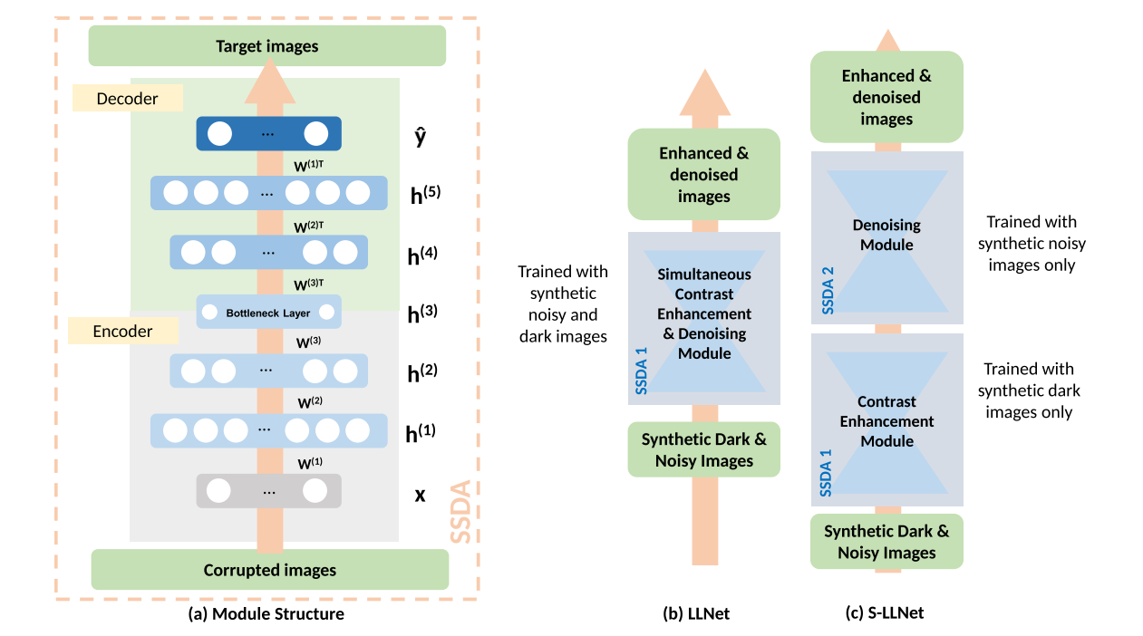 LLNET:A deep autoencoder approach to natural low-light image ...