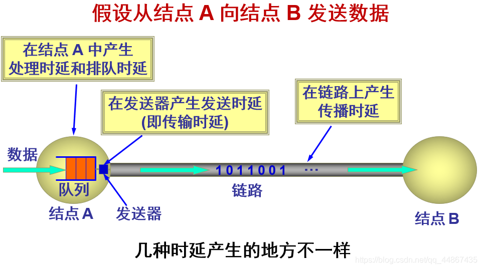 计算机网络类别与性能