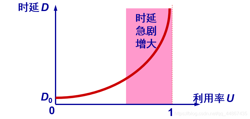 计算机网络类别与性能