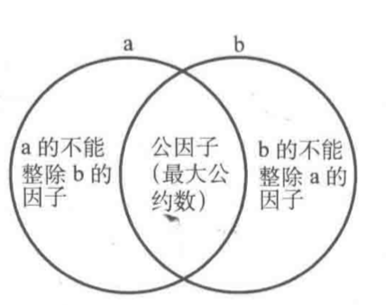 最大公约数和最小公倍数 欧几里得算法 附带代码实现 韩江雪de 小屋 程序员宝宝 欧几里得最小公倍数 程序员宝宝