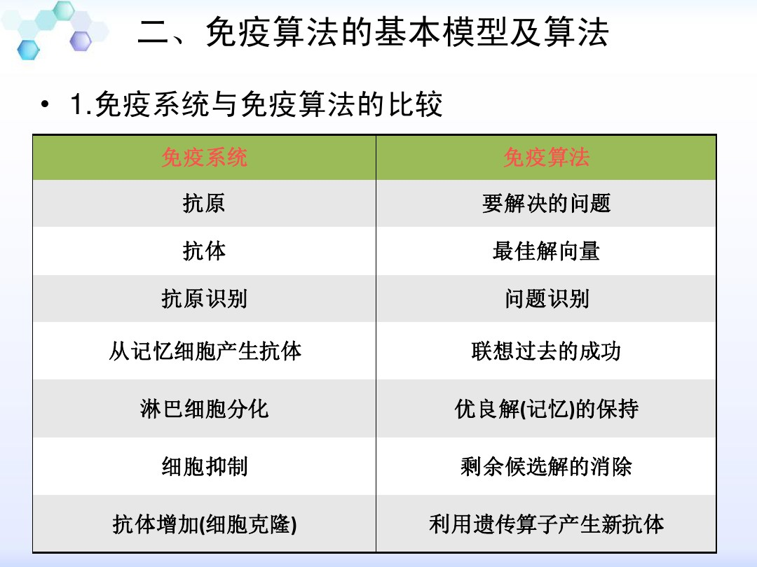 免疫算法（Immune Algorithm）