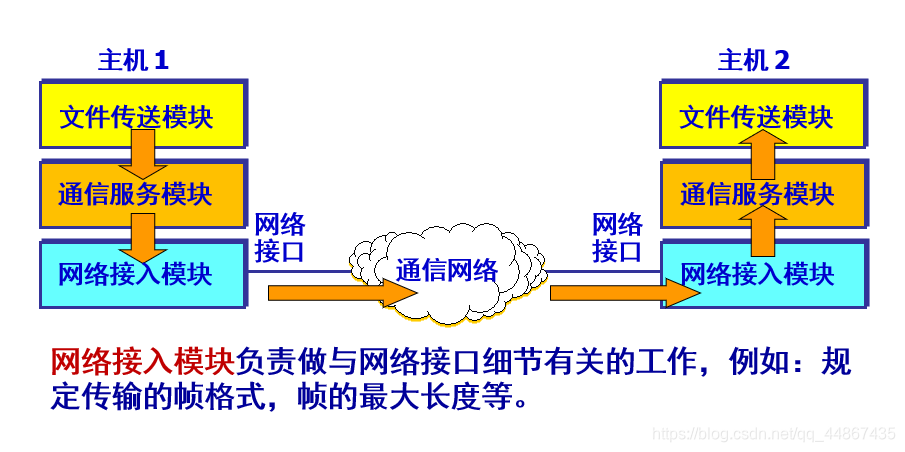 计算机网络体系结构