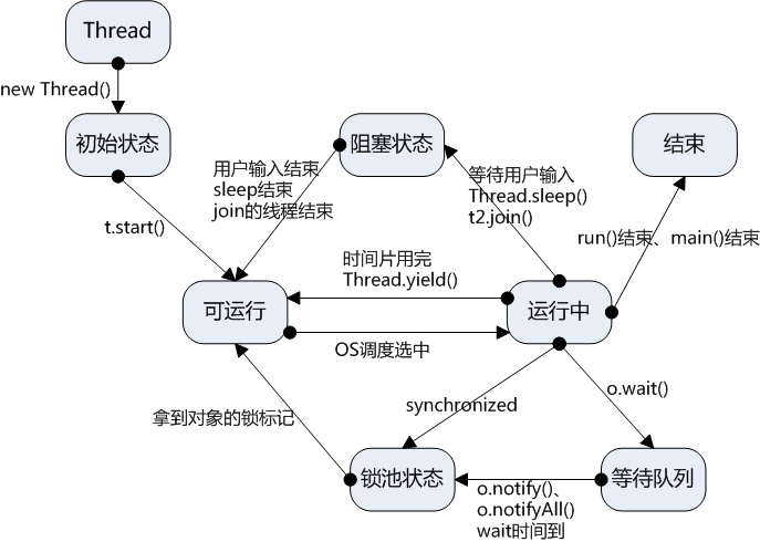 进程和多线程的生命周期