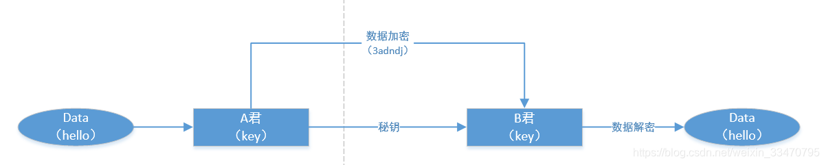 对称加密流程示意图