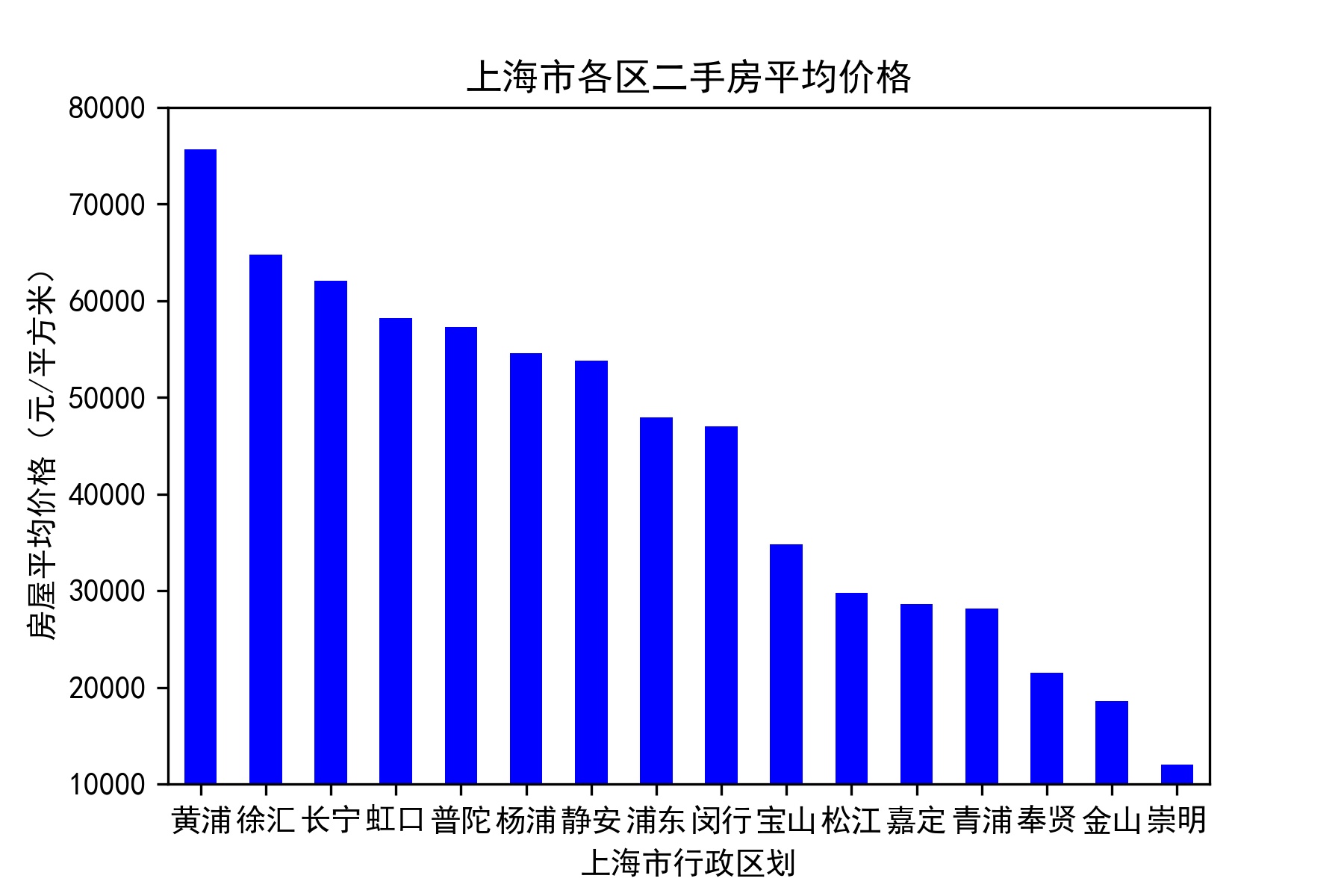 4.1 各區二手房價格可視化