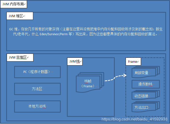 JVM内存布局