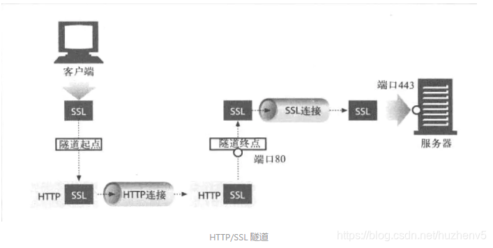 如何连上加密的网络 watermark,type_ZmFuZ3poZW5naGVpdGk,shadow_10,text_aHR0cHM6Ly9ibG9nLmNzZG4ubmV0L2h1emhlbnY1,size_16,color_FFFFFF,t_70