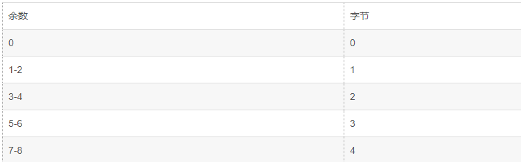 对应字节