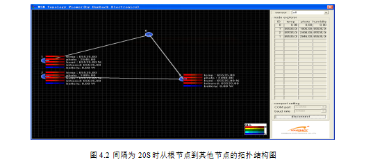 图4.2 间隔为20S时从根节点到其他节点的拓扑结构图