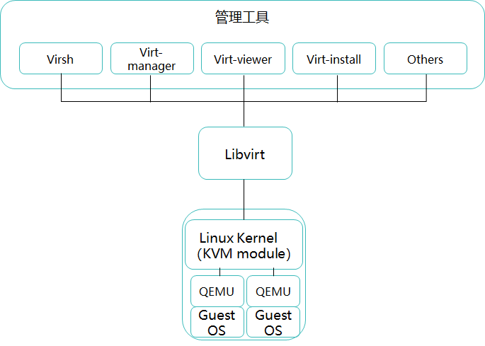 KVM架构