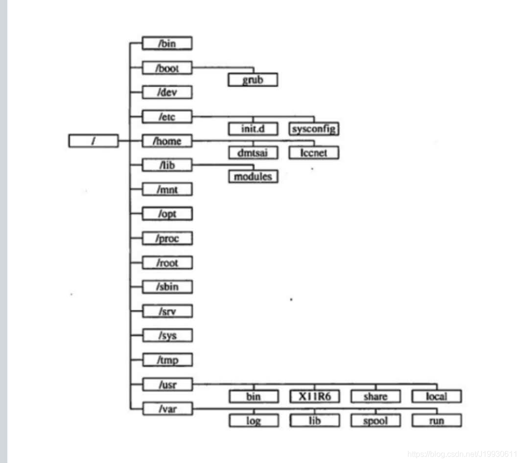 linux系统结构详解 watermark,type_ZmFuZ3poZW5naGVpdGk,shadow_10,text_aHR0cHM6Ly9ibG9nLmNzZG4ubmV0L0oxOTkzMDYxMQ==,size_16,color_FFFFFF,t_70