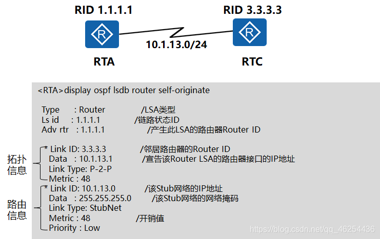 OSPF(三)OSPF域内路由_display ospf lsdb router self-originate-CSDN博客