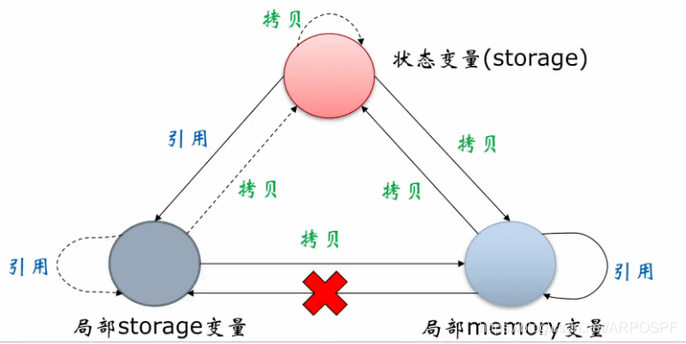 不同位置复杂类型赋值图