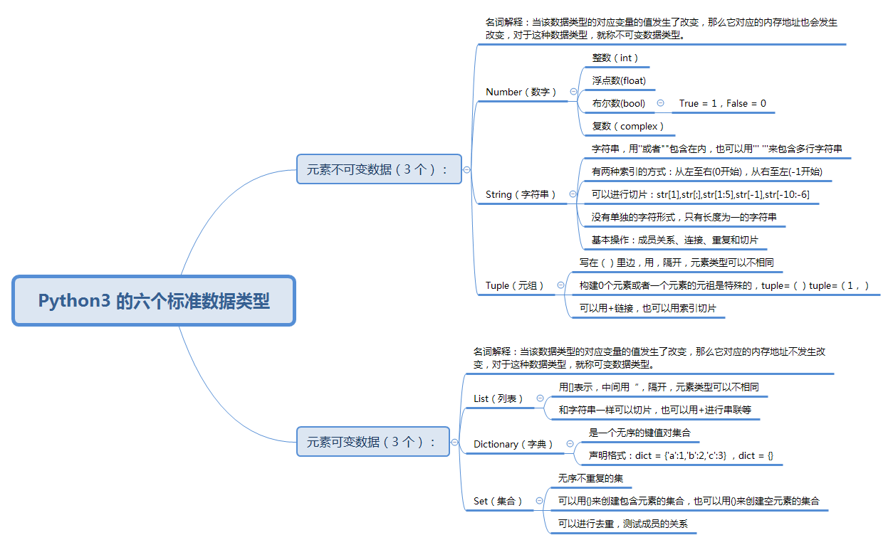 Python基础数据类型及数字类型理解 3 我说我不想当村长的博客 Csdn博客