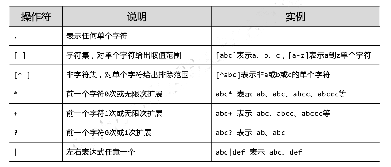 正则表达式常用操作符