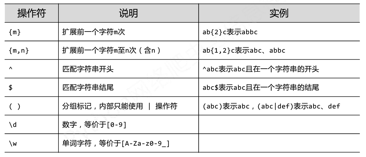 正则表达式常用操作符