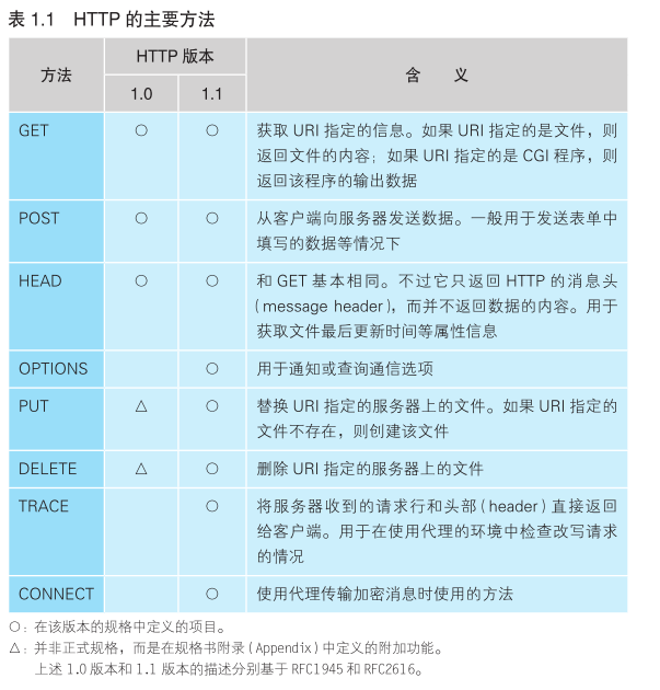 HTTP的主要方法