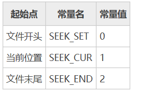 C语言随机读写文件